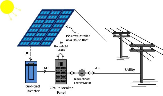 kaufen Photovoltaikanlagen online manufacture